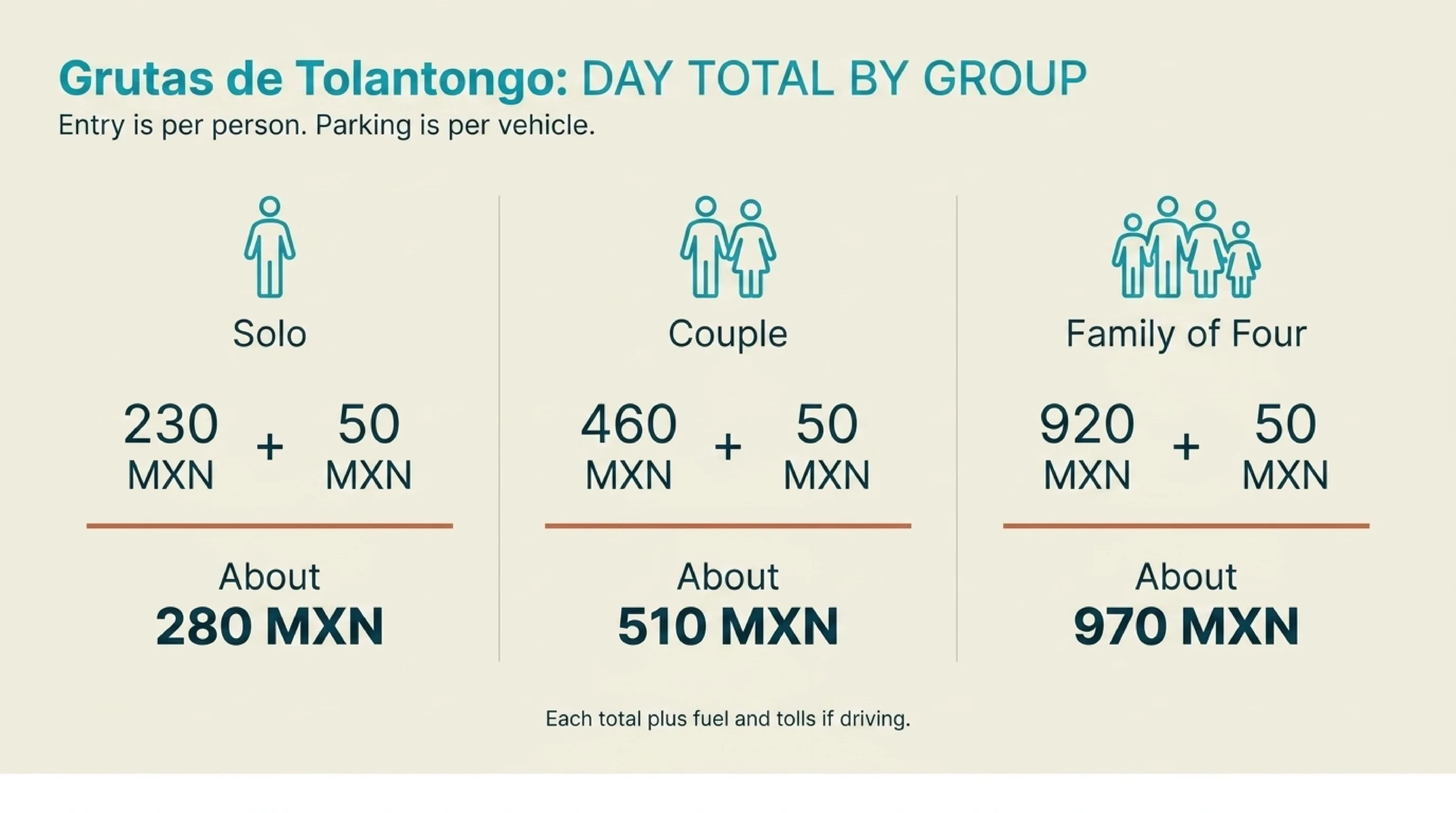 Tolantongo day cost by group: solo about 280 MXN, couple about 510 MXN, family of four about 970 MXN, each plus fuel and tolls