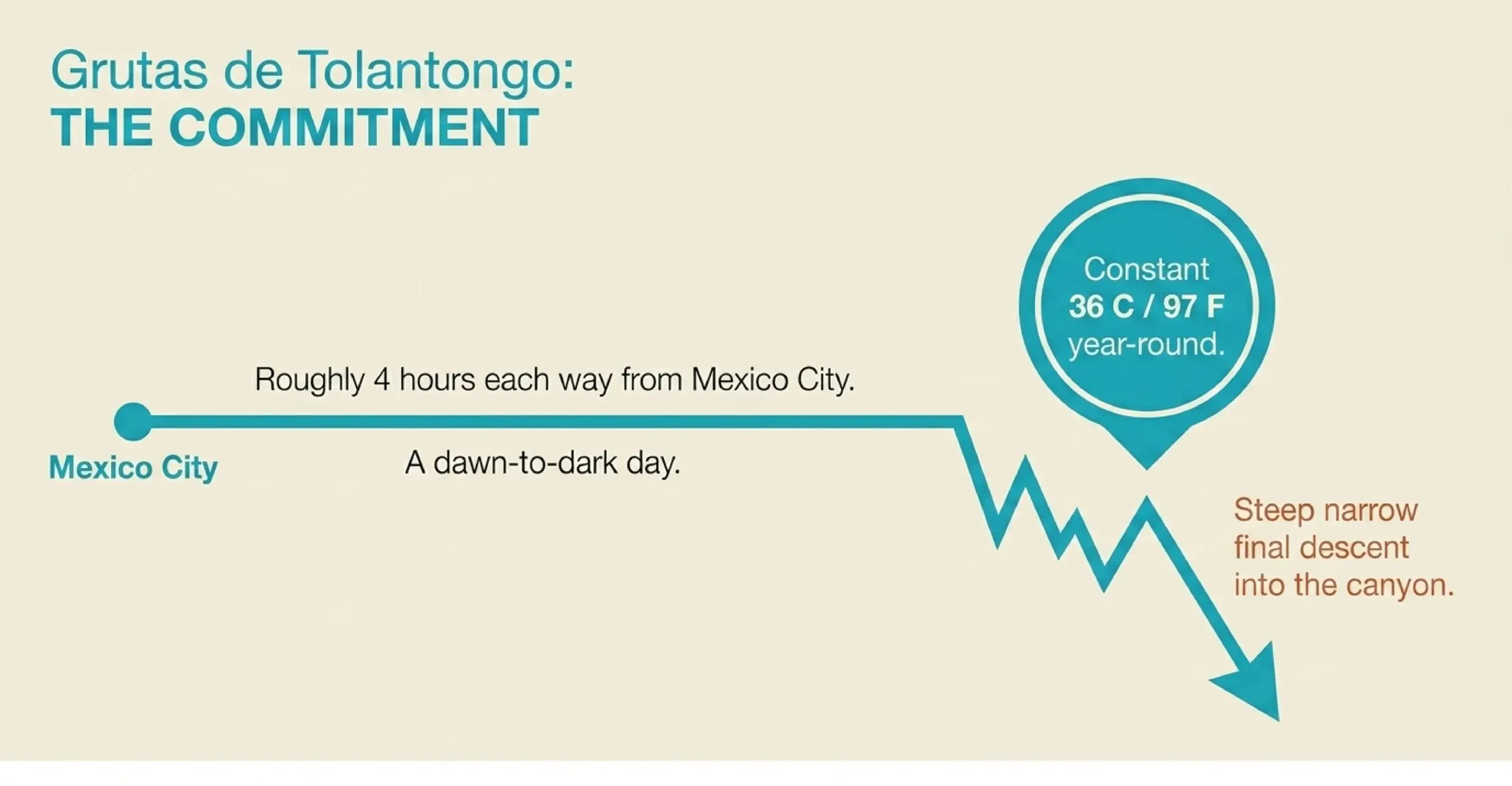 Tolantongo travel commitment from Mexico City: roughly four hours each way, a dawn-to-dark day, a steep narrow final descent into the canyon, and water at a constant 36 C or 97 F year-round