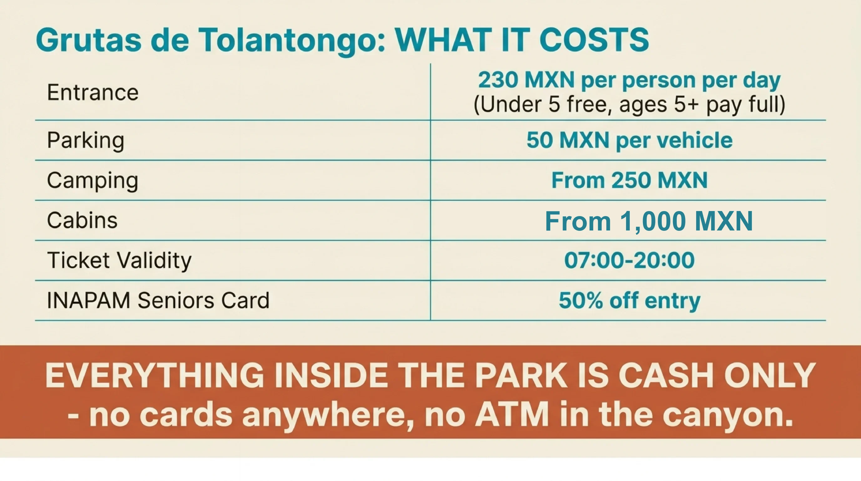 Table of Grutas de Tolantongo 2026 prices: 230 MXN entrance per person per day, 50 MXN parking, camping from 250 MXN, cabins from 1,000 MXN, ticket valid 07:00 to 20:00, INAPAM 50% off