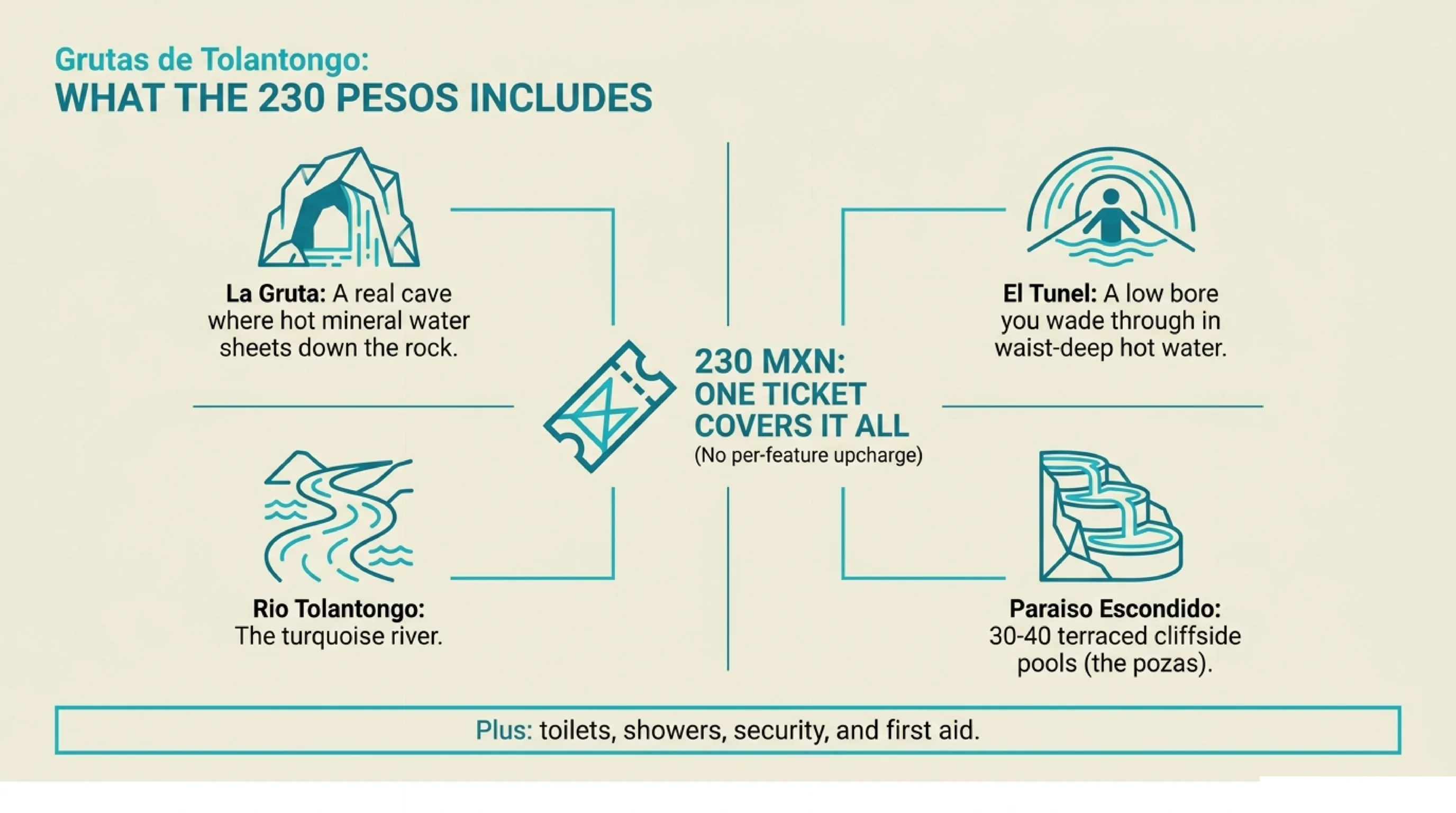 Diagram of what the 230 peso Tolantongo entrance fee includes: La Gruta cave, El Tunel, Rio Tolantongo and the Paraiso Escondido cliffside pools, plus toilets, showers, security and first aid
